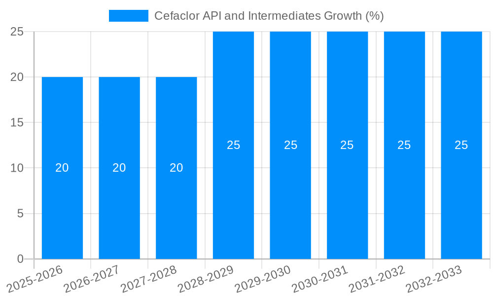 Cefaclor API and Intermediates Growth