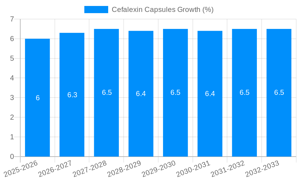 Cefalexin Capsules Growth