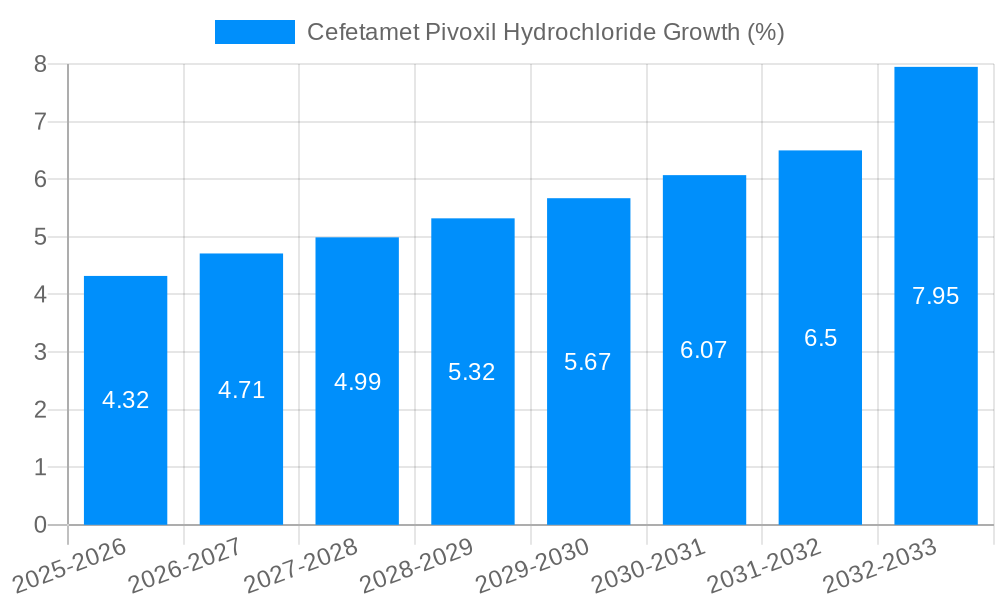 Cefetamet Pivoxil Hydrochloride Growth