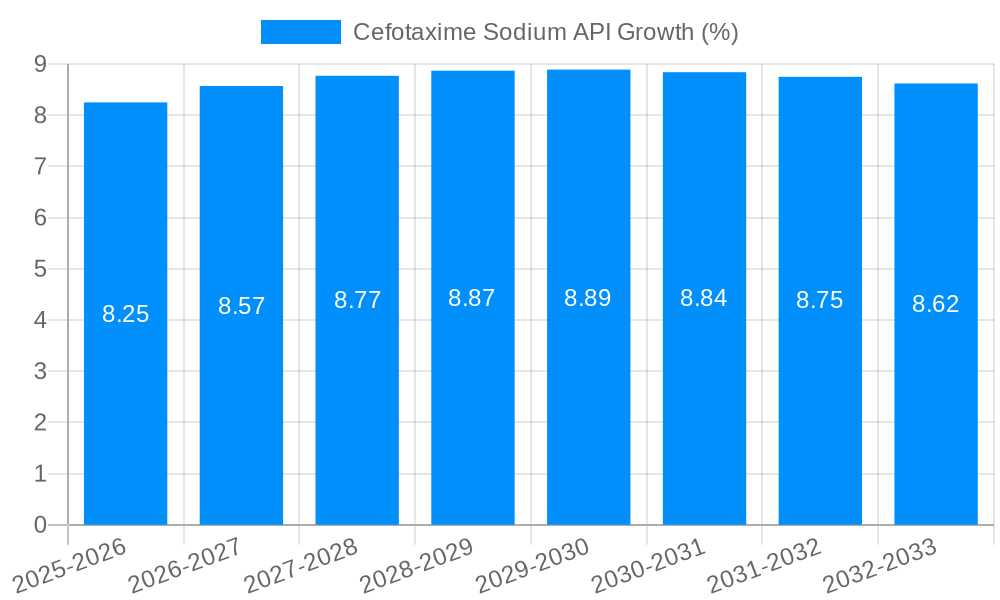 Cefotaxime Sodium API Growth