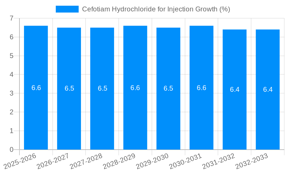 Cefotiam Hydrochloride for Injection Growth