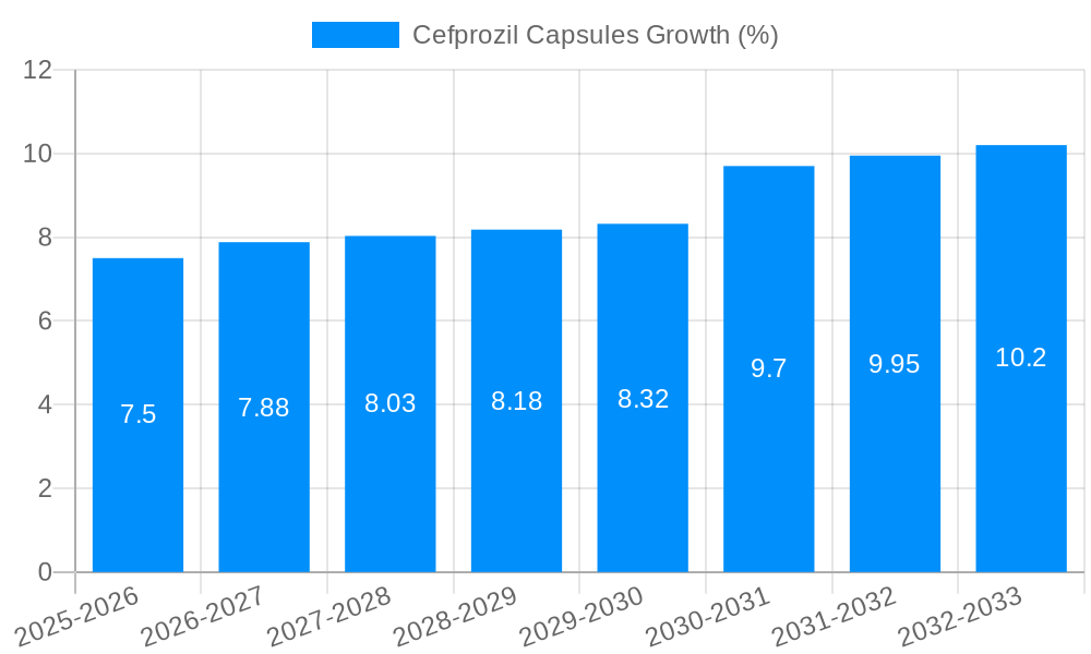 Cefprozil Capsules Growth