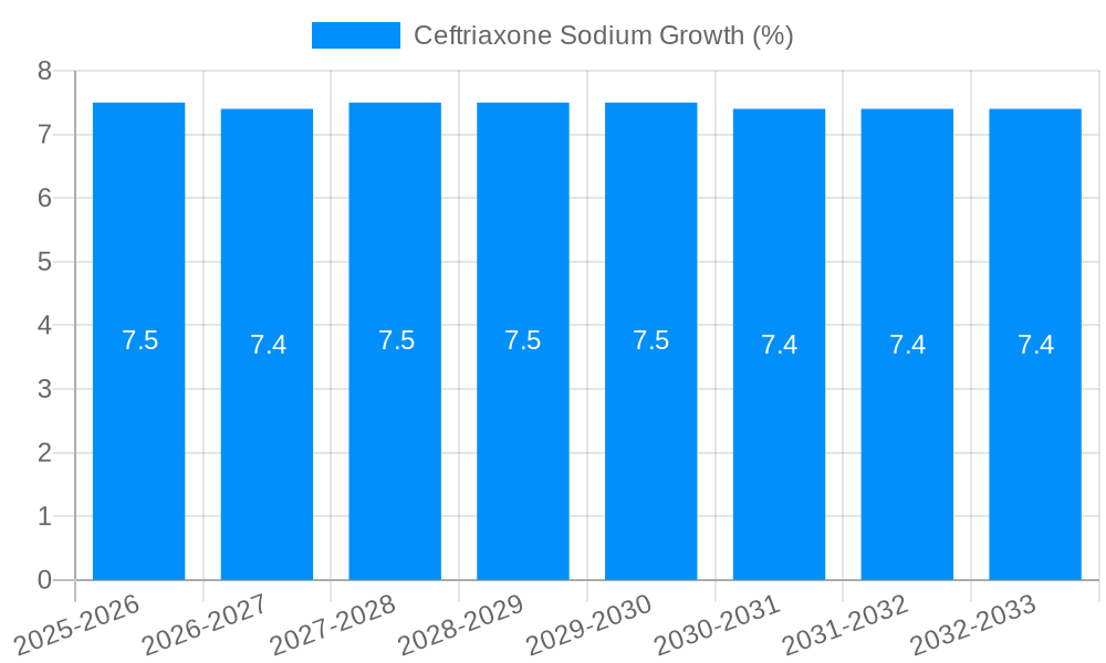 Ceftriaxone Sodium Growth
