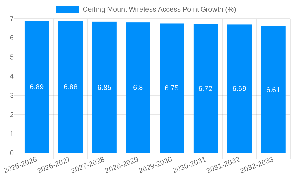 Ceiling Mount Wireless Access Point Growth