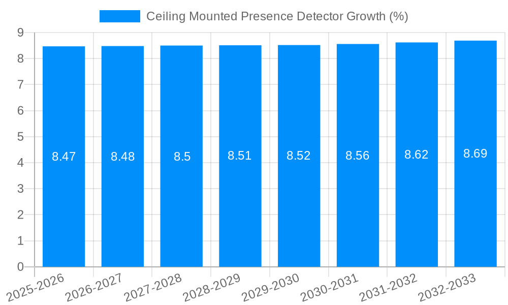 Ceiling Mounted Presence Detector Growth
