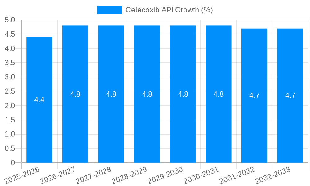 Celecoxib API Growth