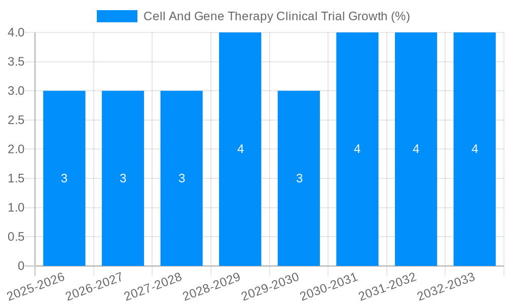 Cell And Gene Therapy Clinical Trial Growth