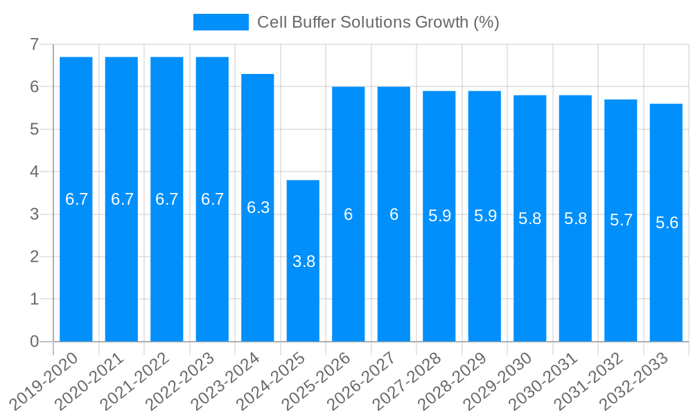 Cell Buffer Solutions Growth