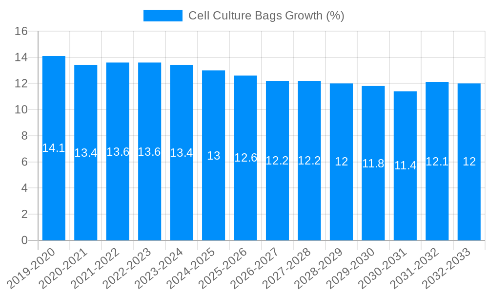 Cell Culture Bags Growth