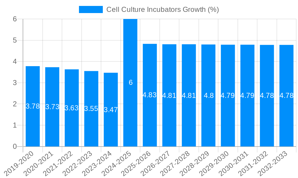 Cell Culture Incubators Growth