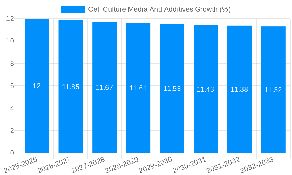 Cell Culture Media And Additives Growth