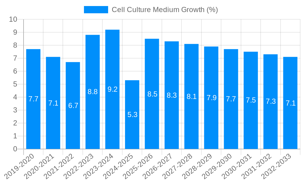 Cell Culture Medium Growth