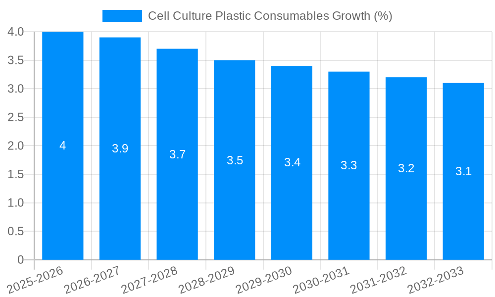 Cell Culture Plastic Consumables Growth