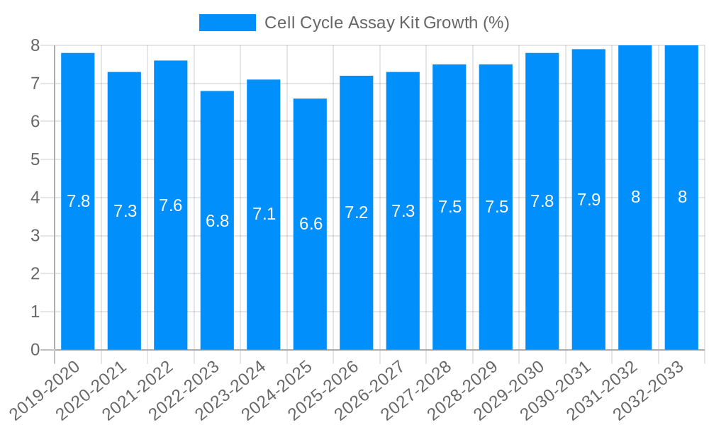 Cell Cycle Assay Kit Growth