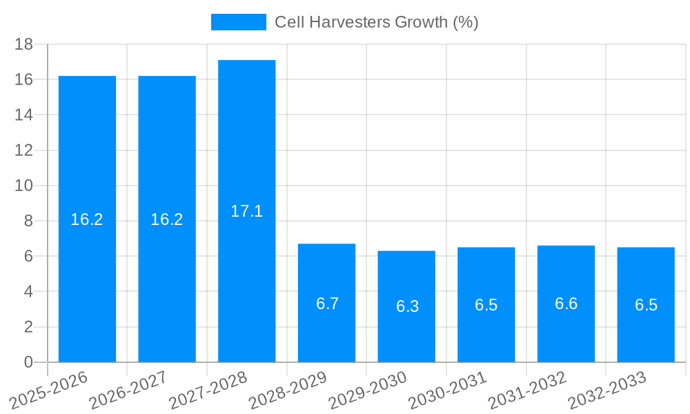 Cell Harvesters Growth
