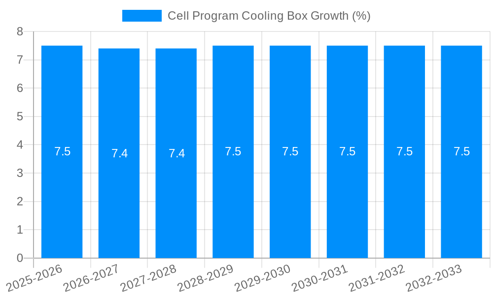Cell Program Cooling Box Growth