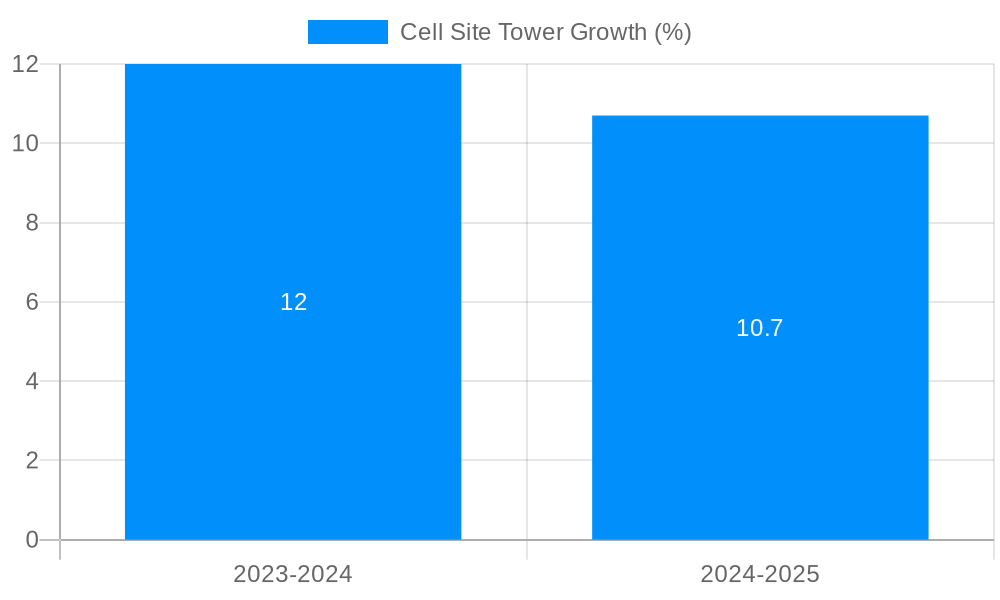 Cell Site Tower Growth