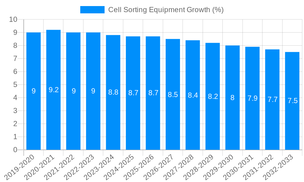 Cell Sorting Equipment Growth