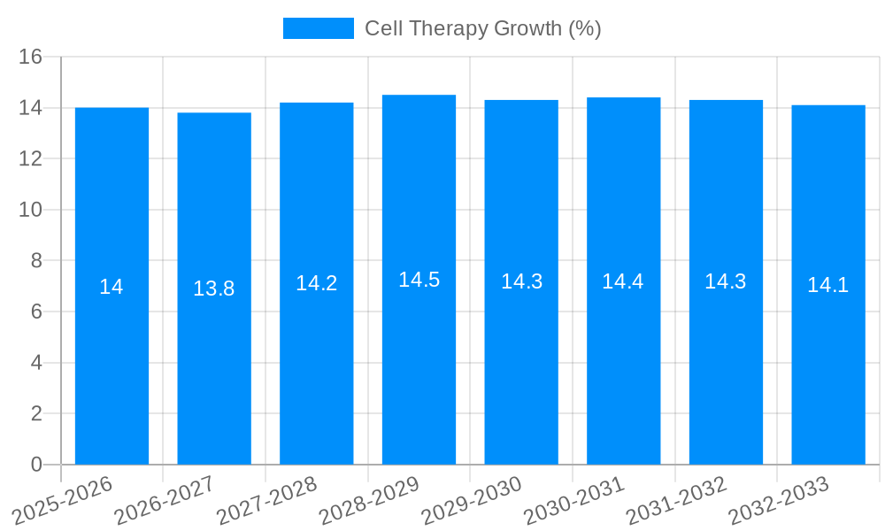 Cell Therapy Growth