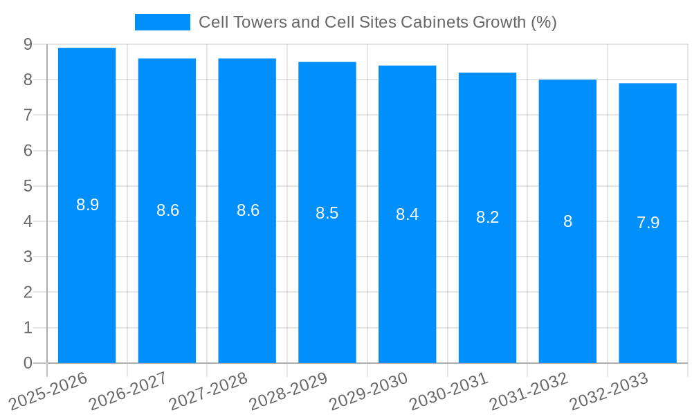 Cell Towers and Cell Sites Cabinets Growth