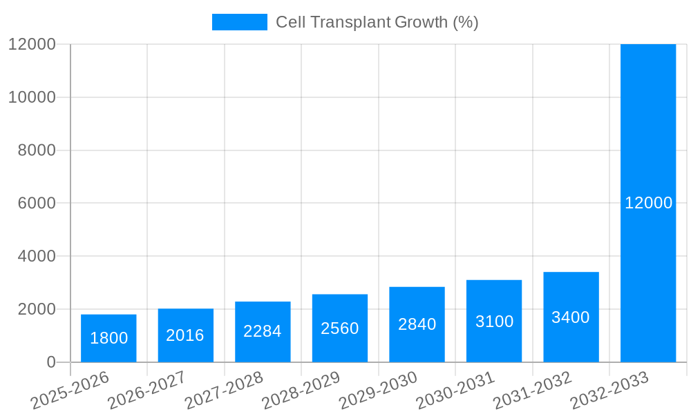 Cell Transplant Growth