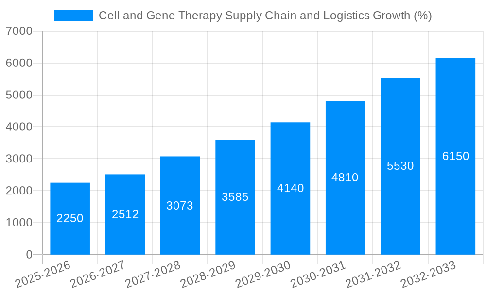 Cell and Gene Therapy Supply Chain and Logistics Growth
