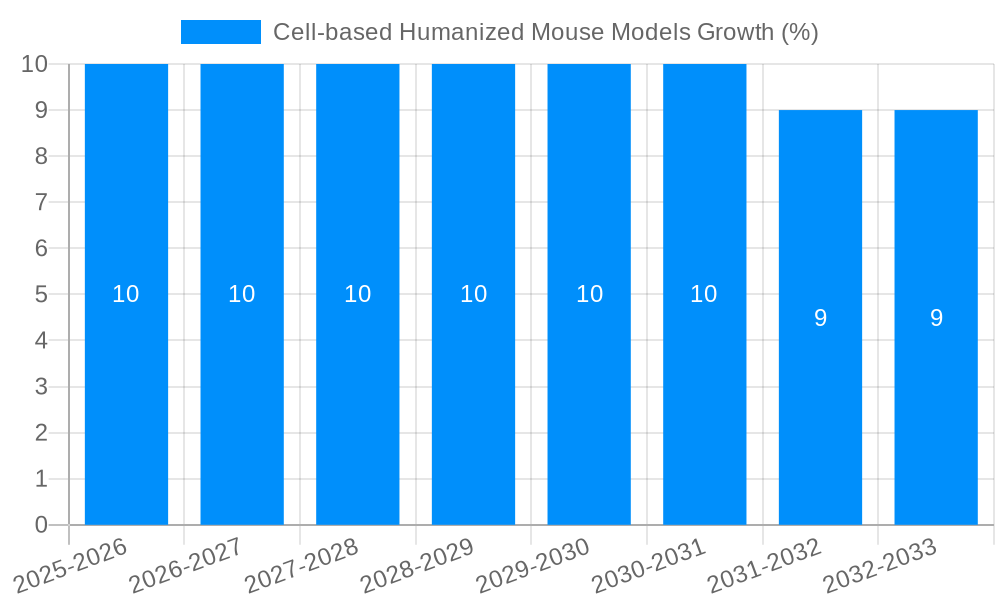 Cell-based Humanized Mouse Models Growth