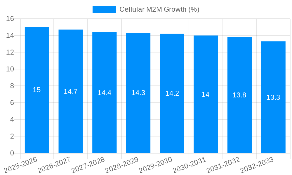 Cellular M2M Growth