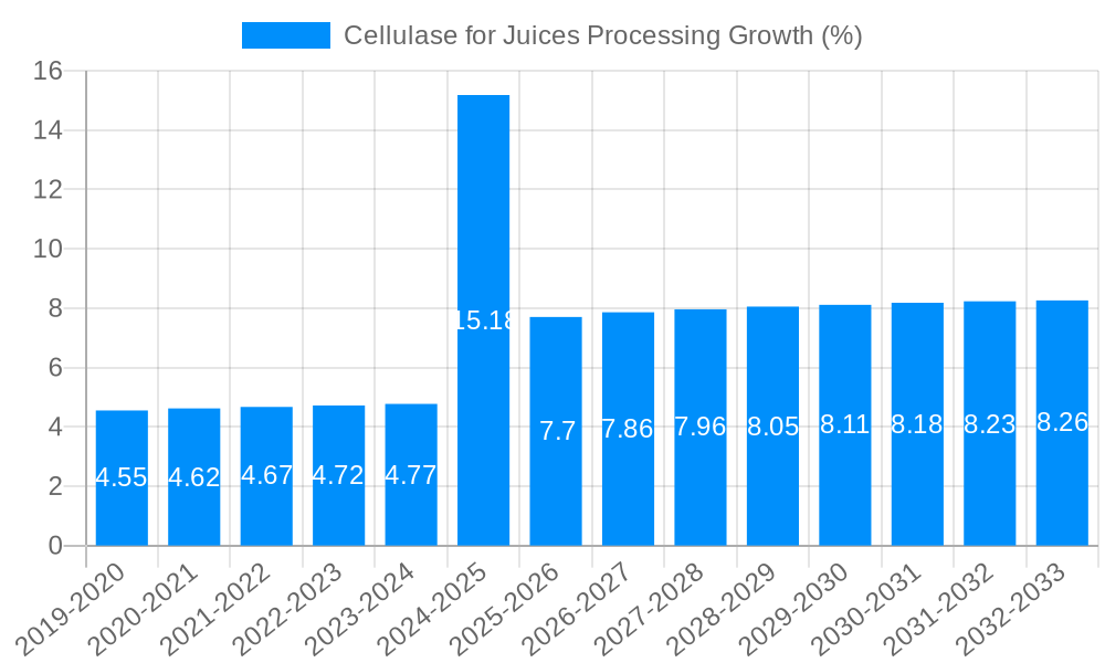 Cellulase for Juices Processing Growth