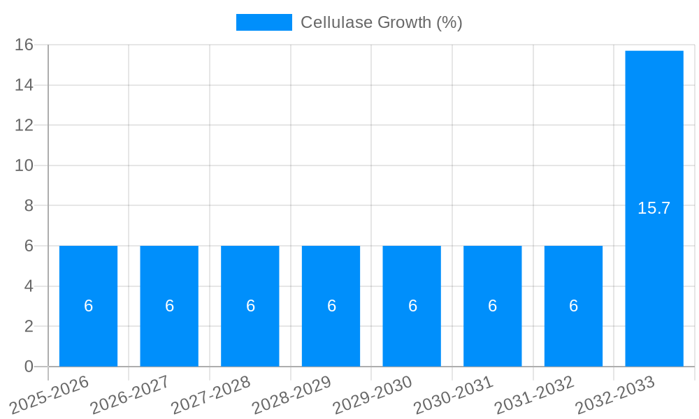 Cellulase Growth