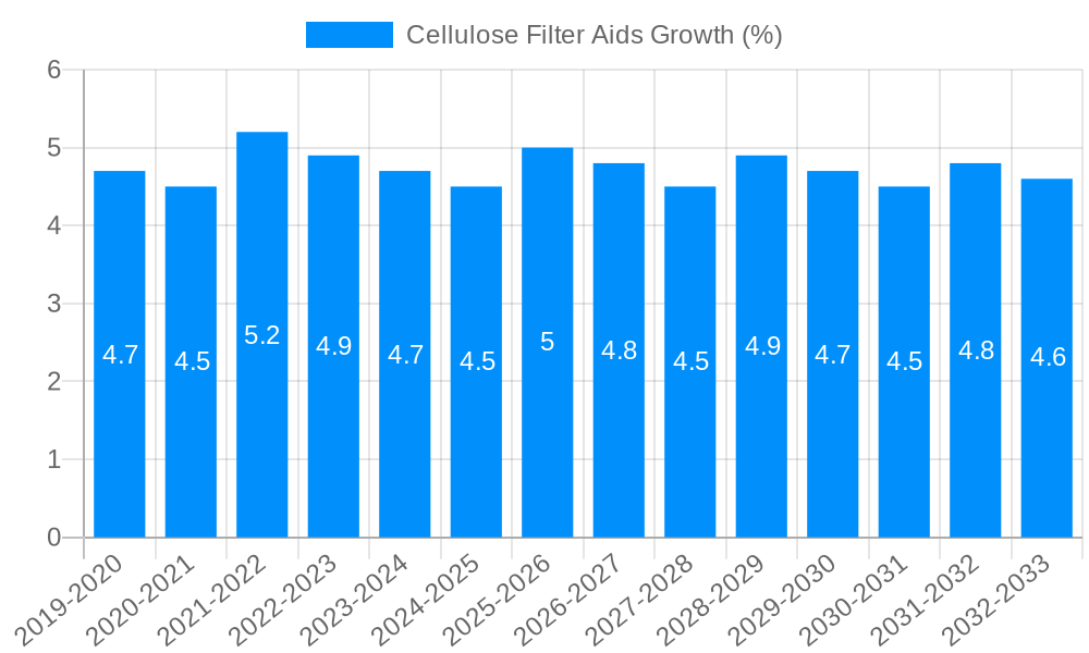 Cellulose Filter Aids Growth