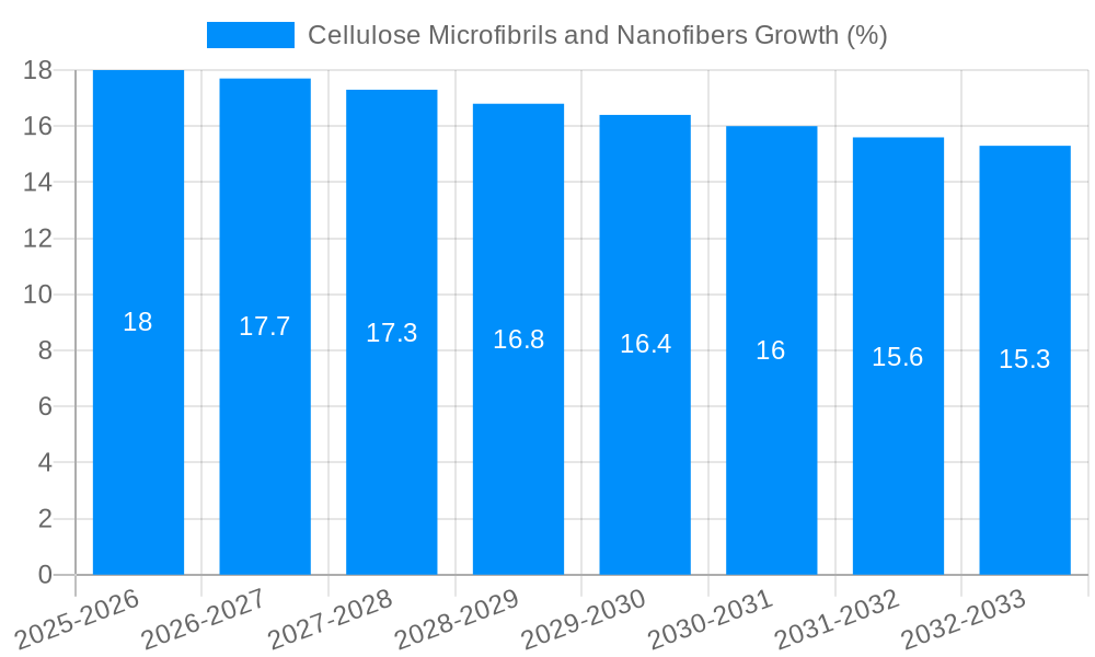 Cellulose Microfibrils and Nanofibers Growth