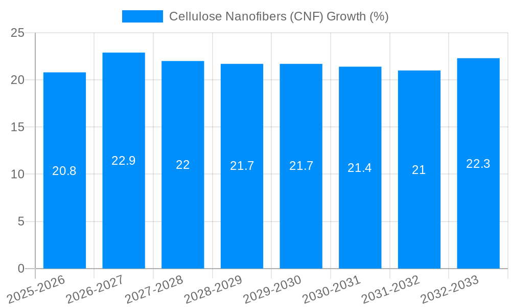 Cellulose Nanofibers (CNF) Growth