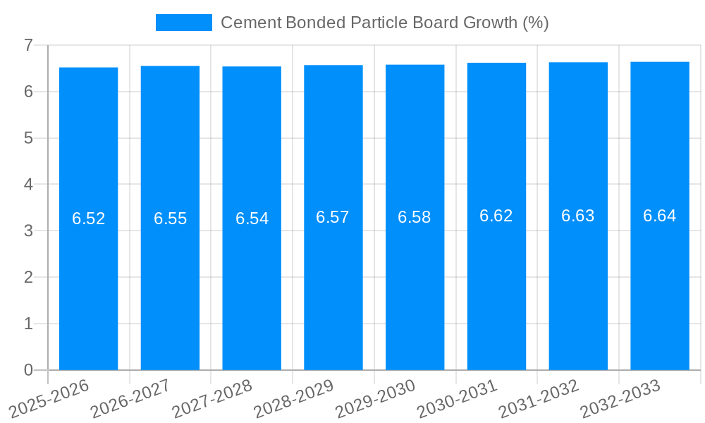 Cement Bonded Particle Board Growth