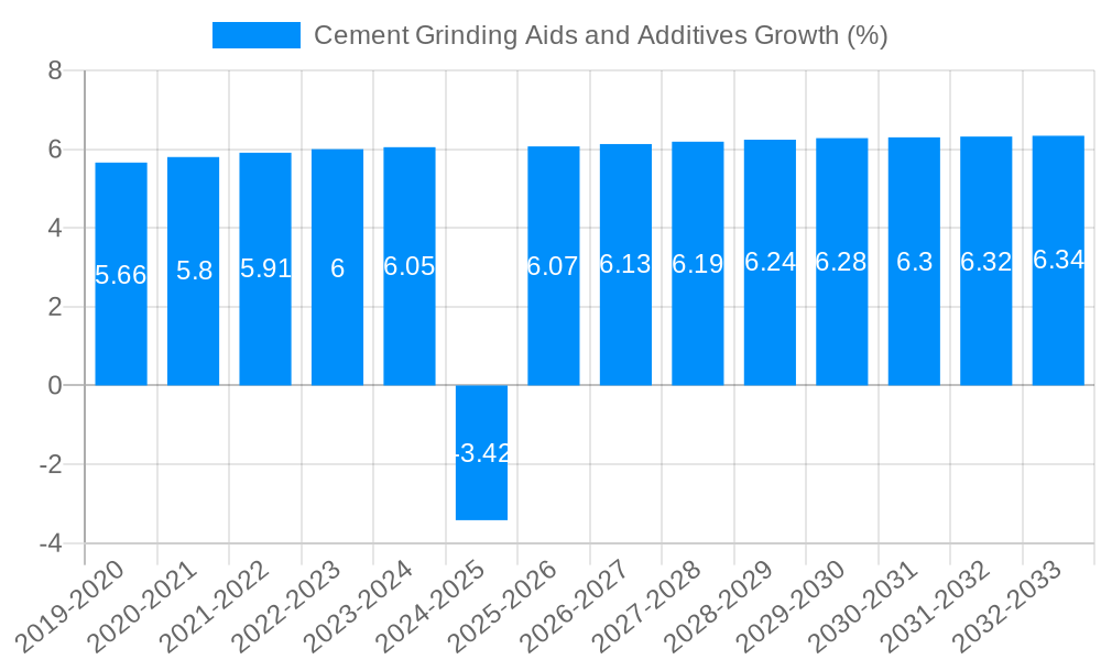Cement Grinding Aids and Additives Growth