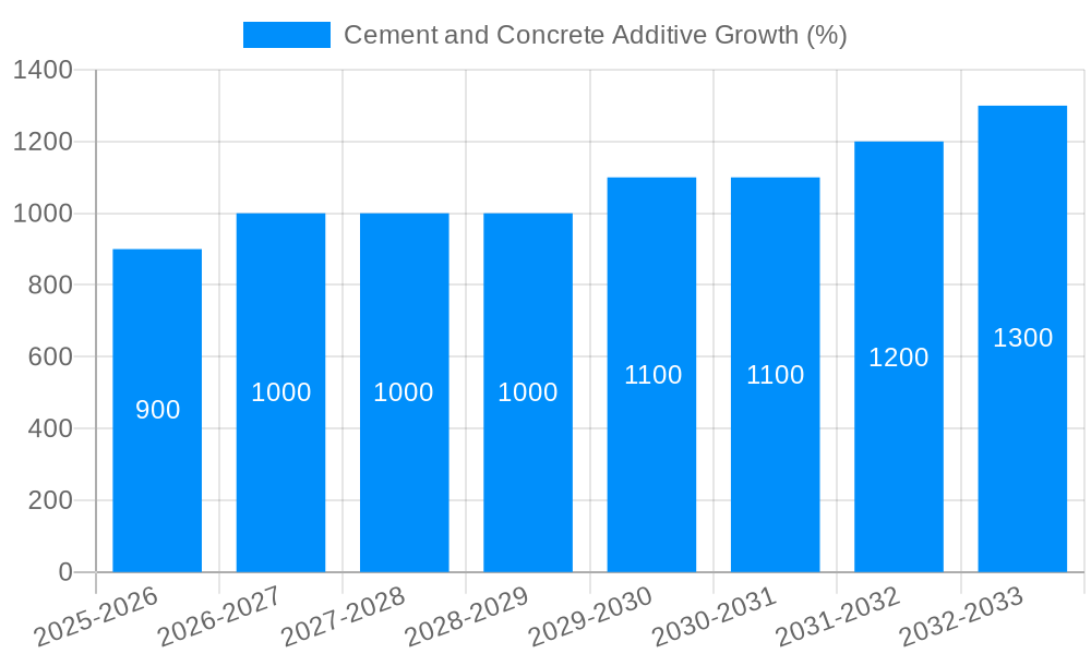 Cement and Concrete Additive Growth