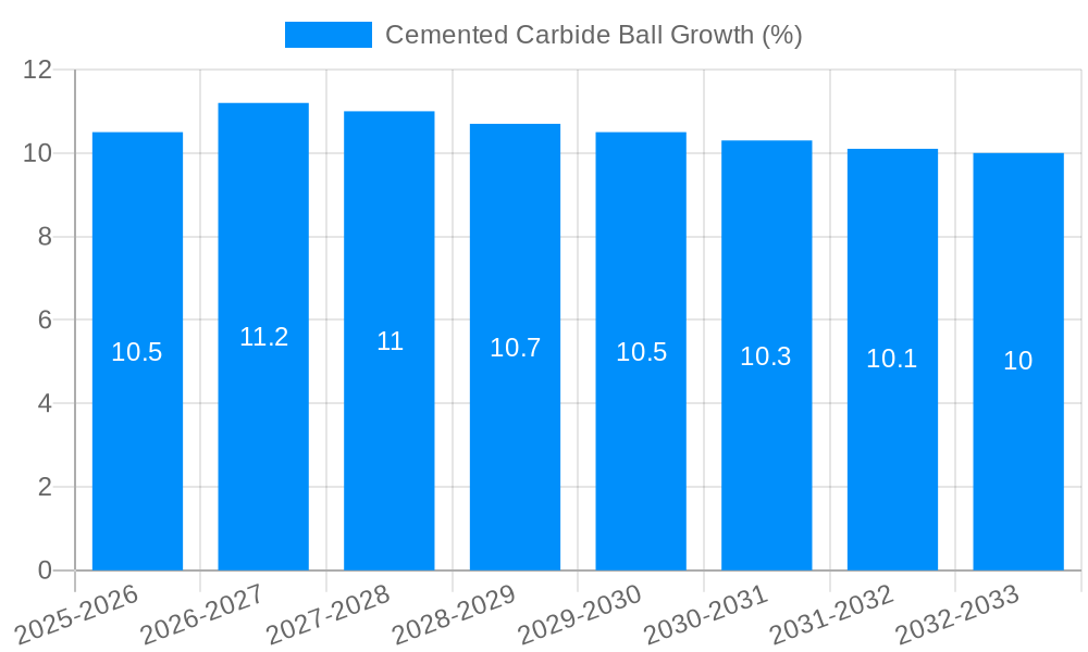 Cemented Carbide Ball Growth