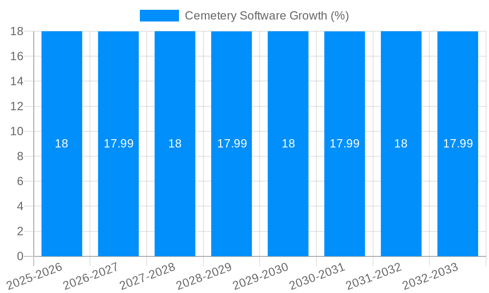 Cemetery Software Growth