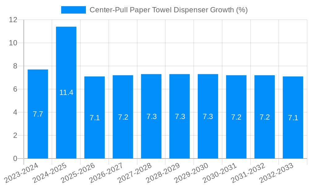 Center-Pull Paper Towel Dispenser Growth