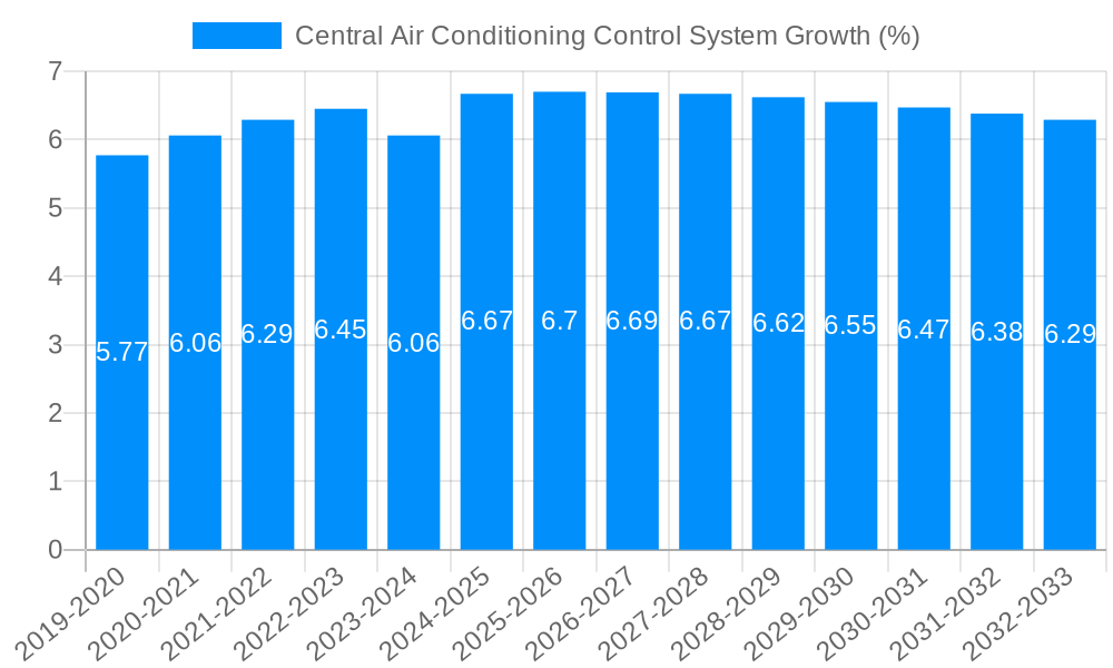Central Air Conditioning Control System Growth