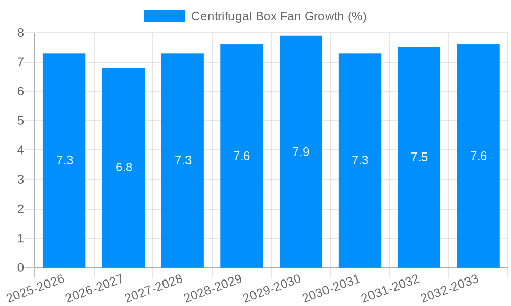 Centrifugal Box Fan Growth