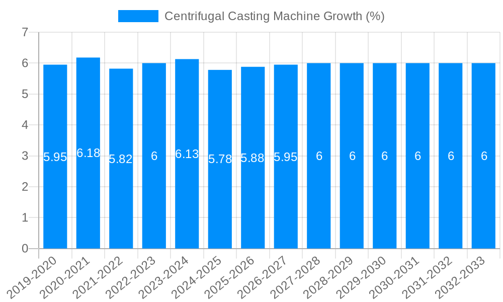 Centrifugal Casting Machine Growth