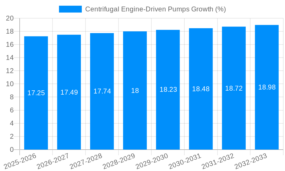 Centrifugal Engine-Driven Pumps Growth