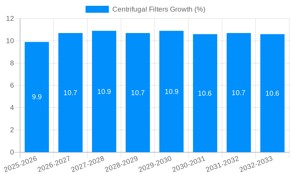 Centrifugal Filters Growth