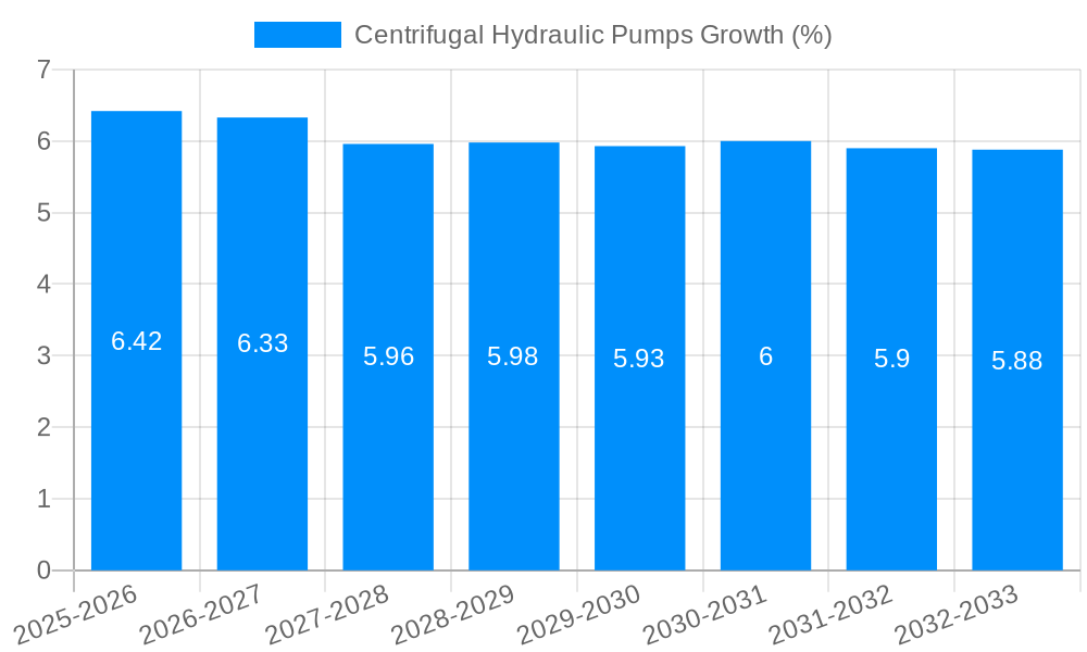 Centrifugal Hydraulic Pumps Growth