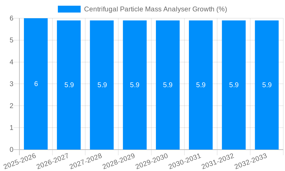 Centrifugal Particle Mass Analyser Growth