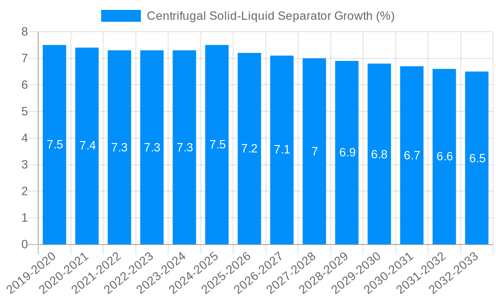 Centrifugal Solid-Liquid Separator Growth