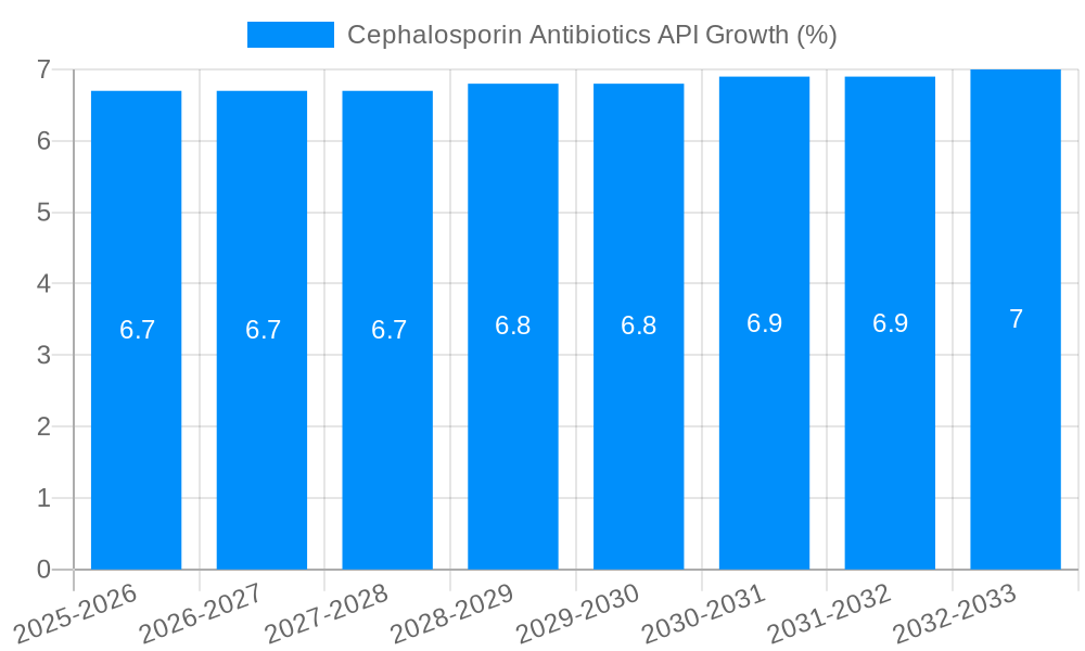 Cephalosporin Antibiotics API Growth