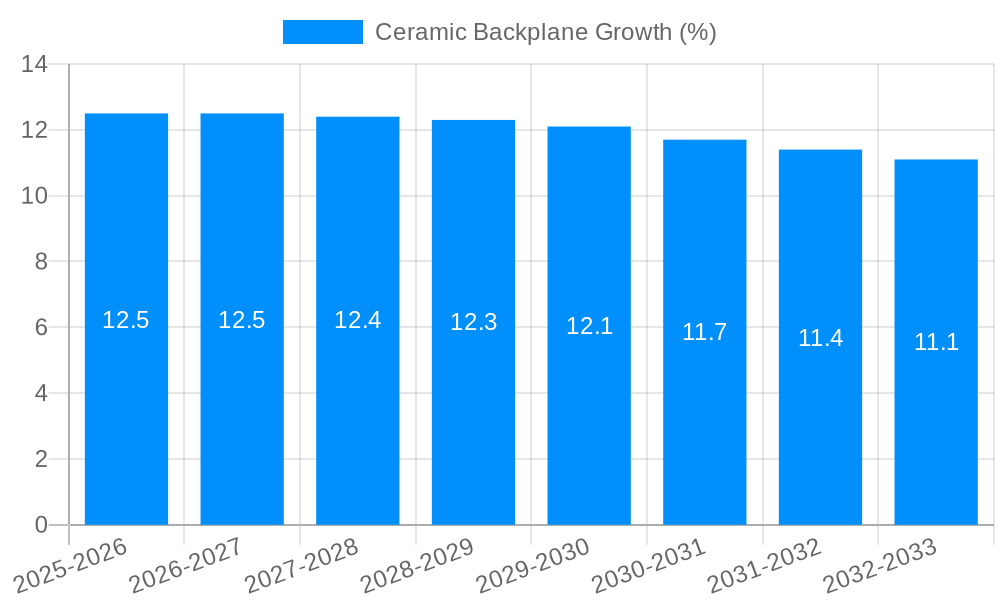 Ceramic Backplane Growth