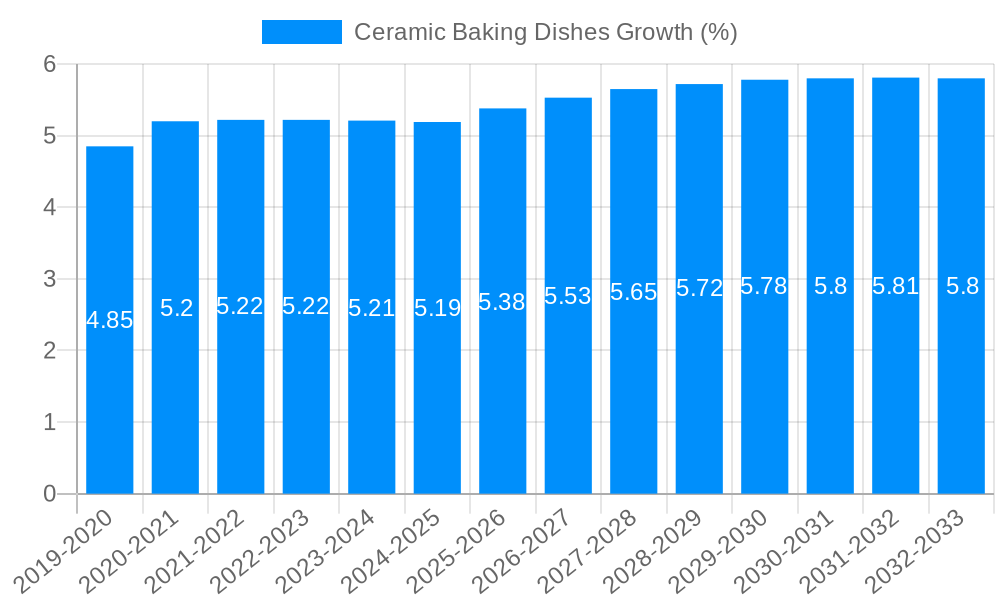 Ceramic Baking Dishes Growth